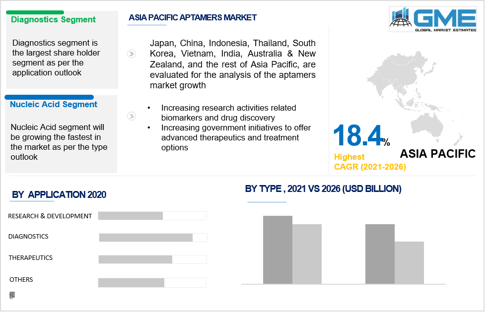 asia pacific aptamers market